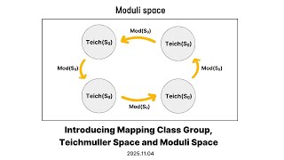 Introducing Mapping Class Group, Teichmuller Space and Moduli Space